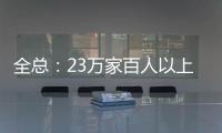全总：23万家百人以上企业建立了工会组织