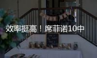 效率挺高	！席菲诺10中6拿到17分3板 三分2中2&但有6失误