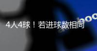 4人4球
！若进球数相同�
，世俱杯金靴奖将依据助攻数
、出场时间决定