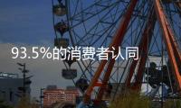 93.5%的消费者认同瓷抛砖引领瓷砖高端市场
