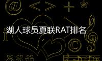 湖人球员夏联RAT排名	
：斯威德领跑布朗尼第五	，二年级射手倒数