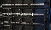 2.5%
	、116%、12.4%……第一
�	、新高
！“数”里行间感知经济活力